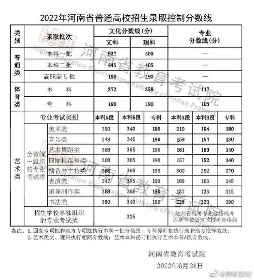 河南往年高考分数线