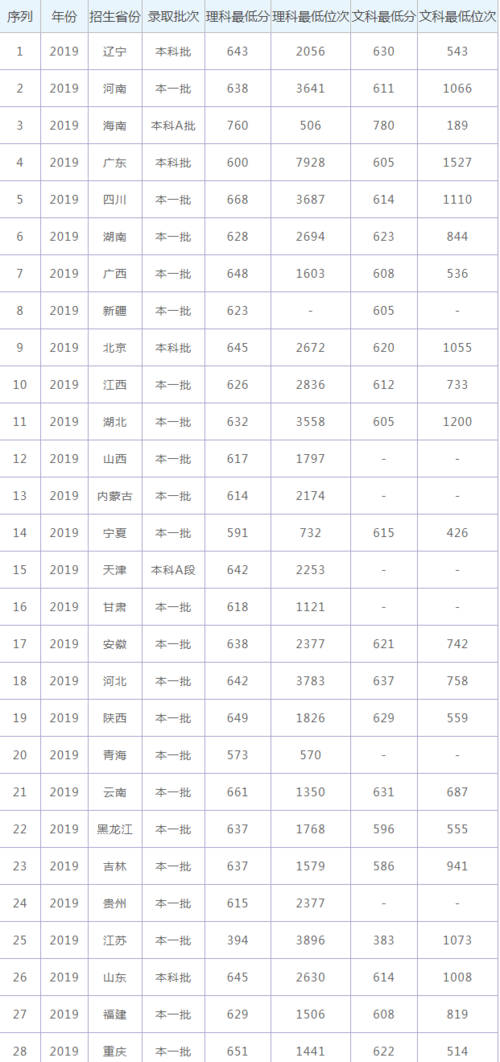 华中科技大学录取分数线