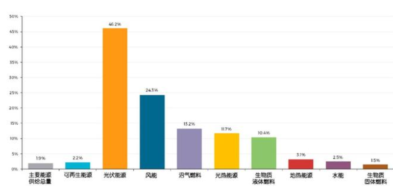 不可再生能源有哪些？