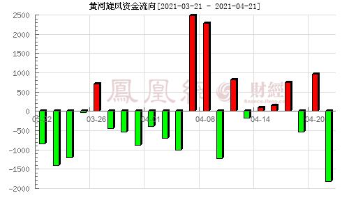 黄河旋风属于什么板块股票？