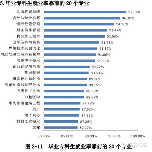 现在什么专业好就业？