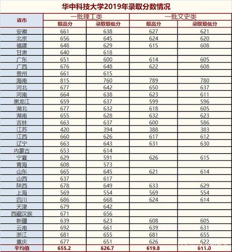 华中科技大学2021录取分数线