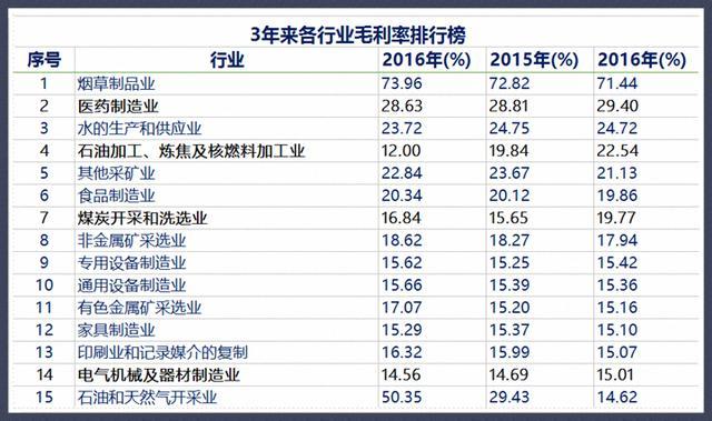 中国十大暴利行业分别是什么？