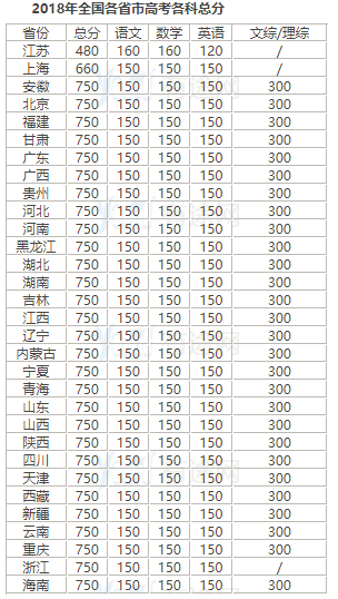 考大学满分是多少？