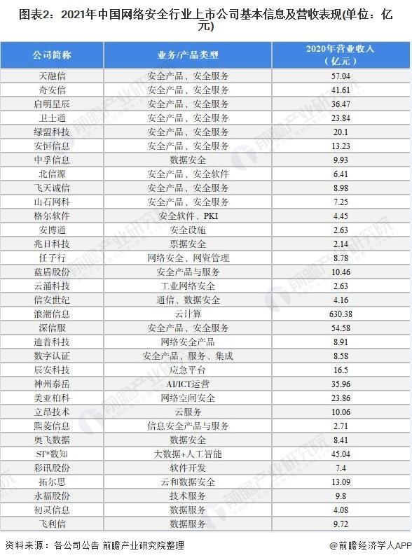 谁能给出中国的网络安全公司排名