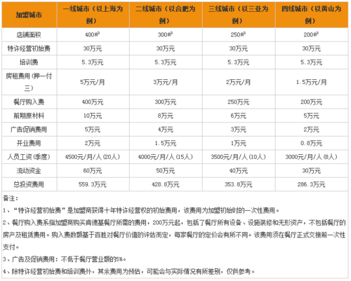 肯德基加盟费多少？