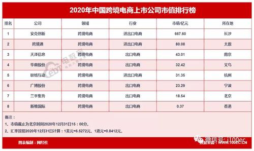 跨境电商有哪些上市公司