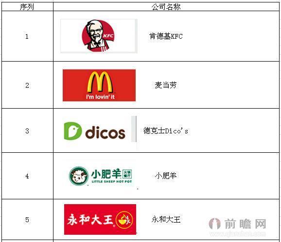 中国餐饮业十大知名连锁品牌分别是什么？