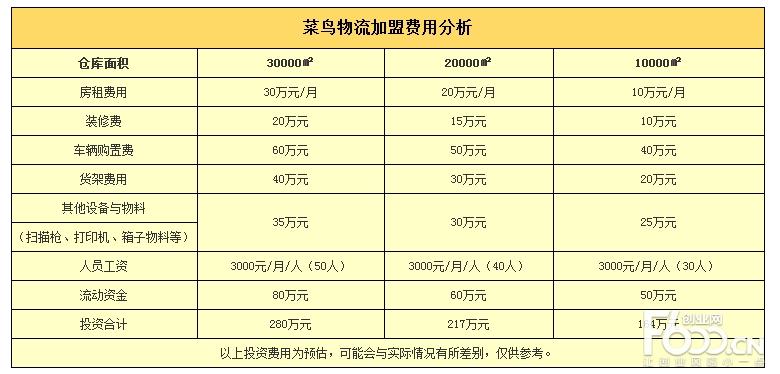 物流加盟费