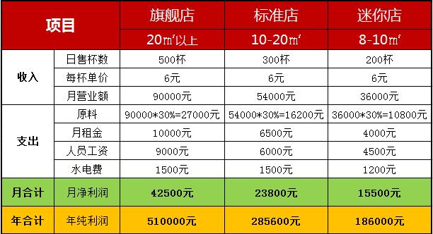 奶茶店加盟费用明细