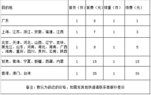 自己开个快递代理点需要多少钱？