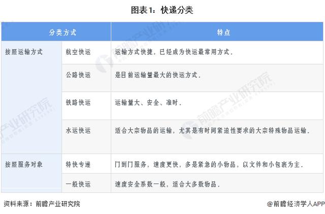 快递和快运的区别