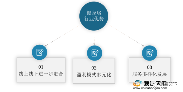 关于健身房经营的新模式？