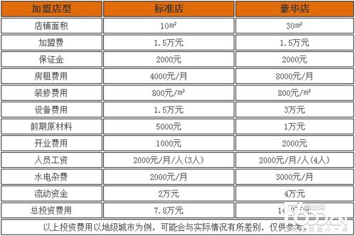 加盟奶茶店需要多少费用