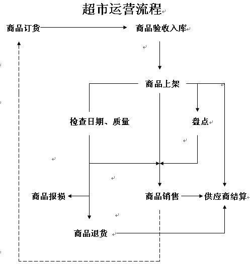 开个小超市需要什么流程？