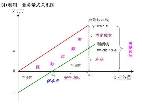 什么是本量利分析？如何进行分析？