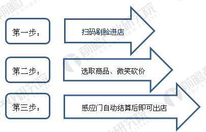 开便利店的具体流程是什么？