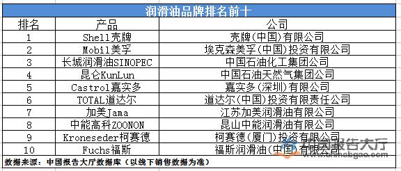 润滑油品牌排行是怎么样的？