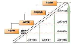 什么是品牌效益？品牌效应？有何区别啊